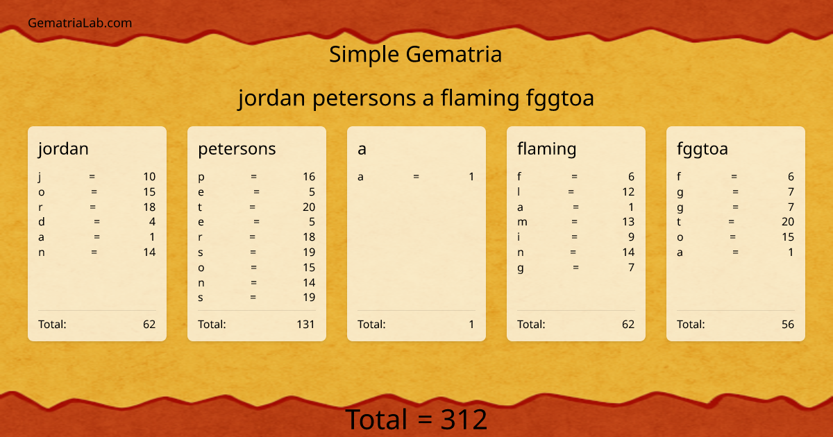 jordan petersons a flaming fggtoa in simple Gematria